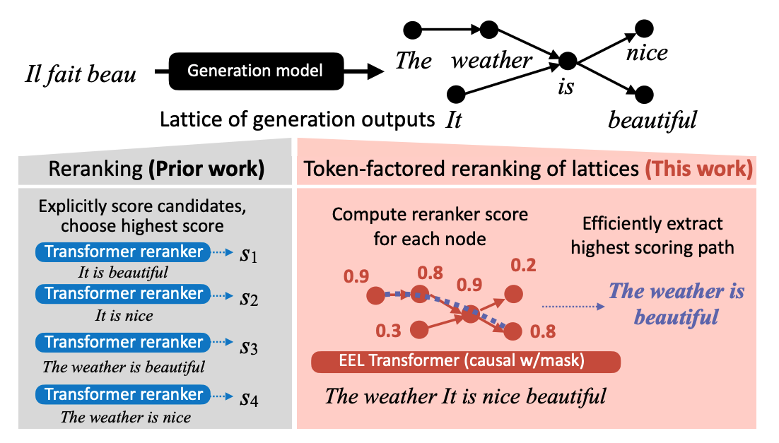 Efficiency encoding of lattices
