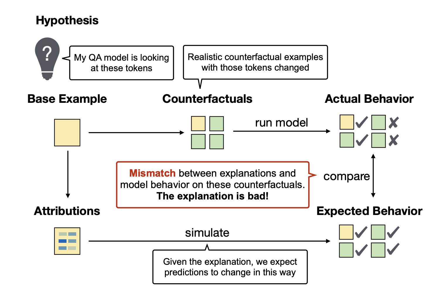 Counterfactual explanation assessment diagram