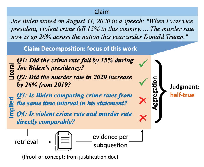 Four literal and implied subquestions from a claim made by Joe Biden