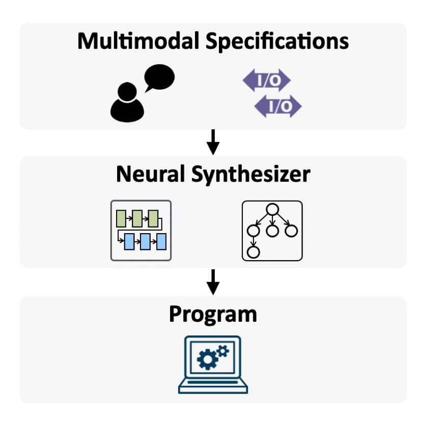 Multimodal synthesis