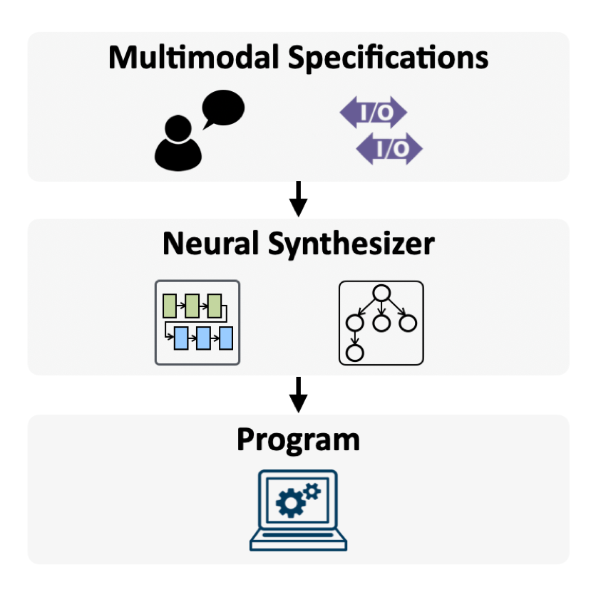 Neural synthesis flow diagram