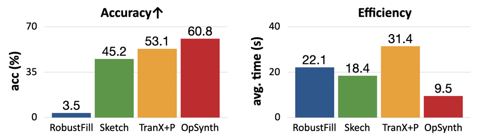 Optimal synthesis