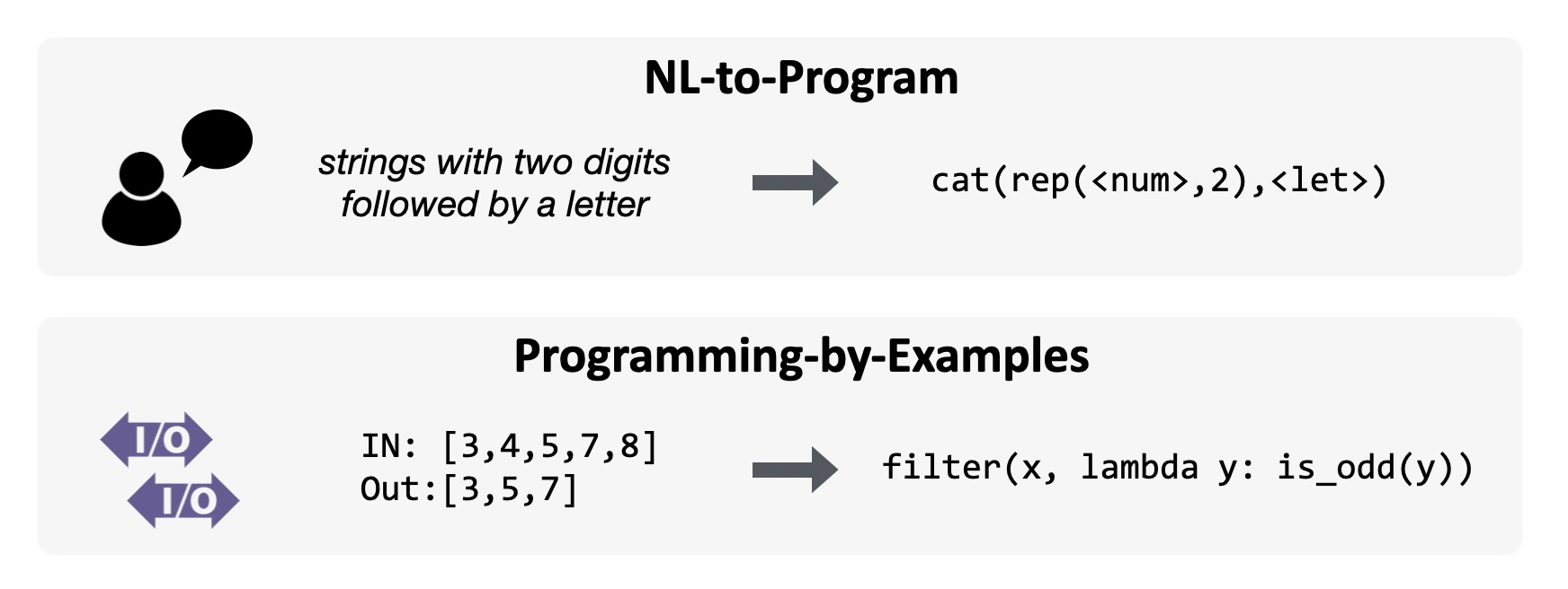 NL-to-code and PBE