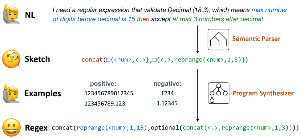 Sketch-driven framework