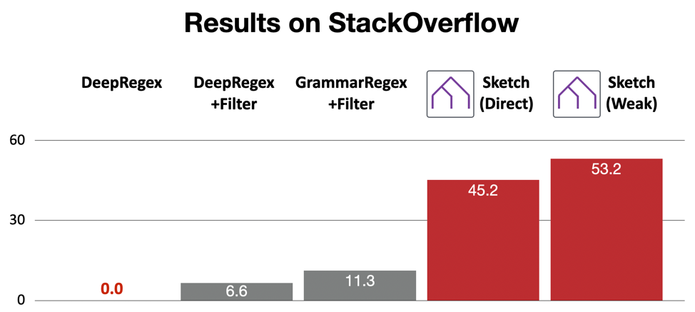 Sketch-driven results