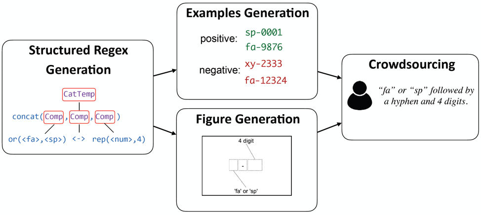 StructuredRegex collection procedure